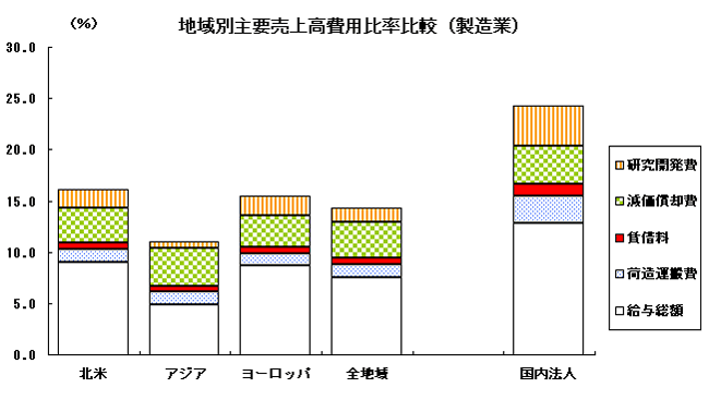地域別主要売上高費用比率比較（製造業）