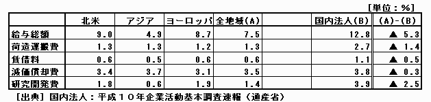 地域別主要売上高費用比率比較（製造業）