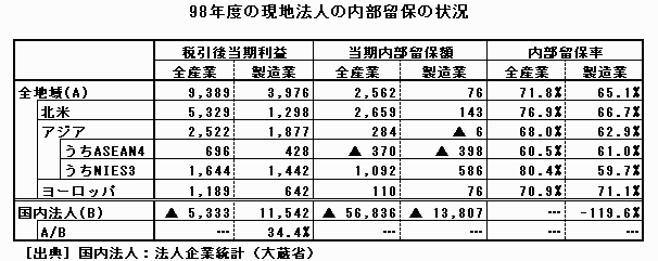 98年度の現地法人の内部留保の状況