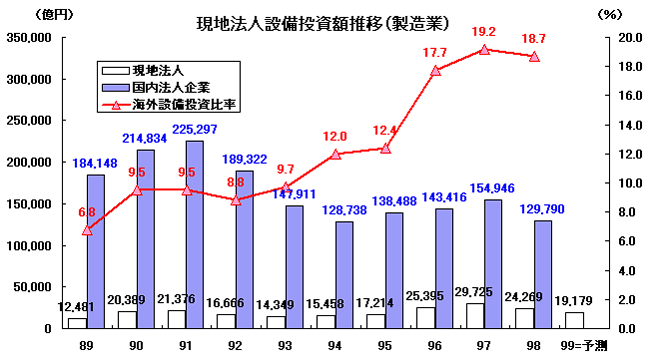 現地法人設備投資額推移（製造業）