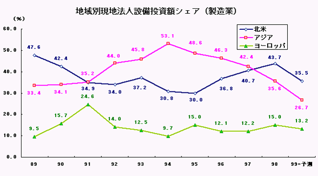 地域別現地法人設備投資額シェア（製造業）