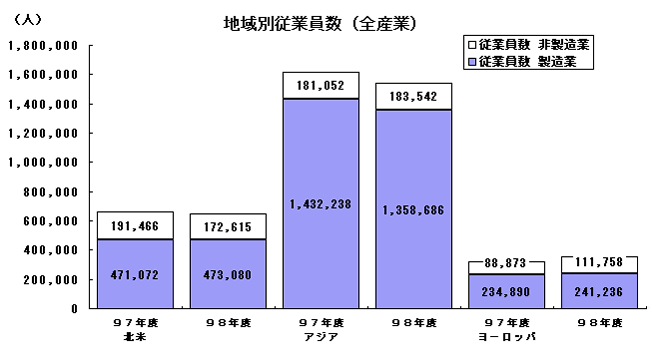 地域別従業員数（全産業）