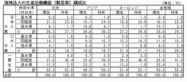 現地法人の生産活動機能（製造業)構成比