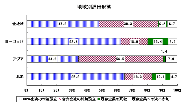 地域別進出形態