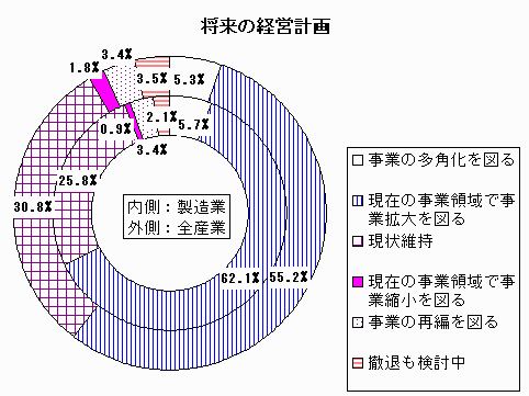 将来の経営計画