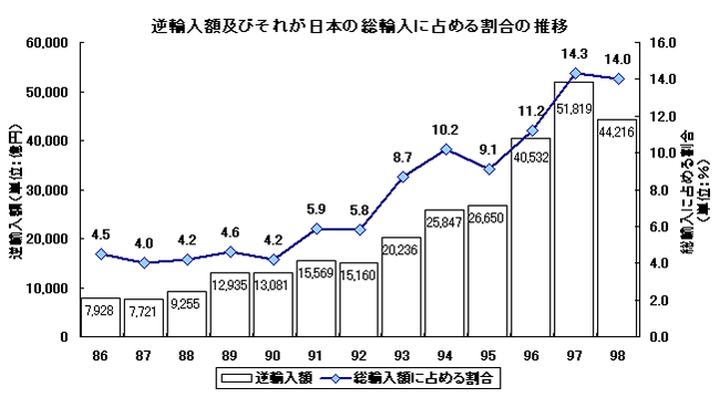 逆輸入額及びそれが日本の総輸入に占める割合の推移