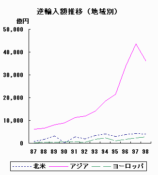 逆輸入額推移（地域別）