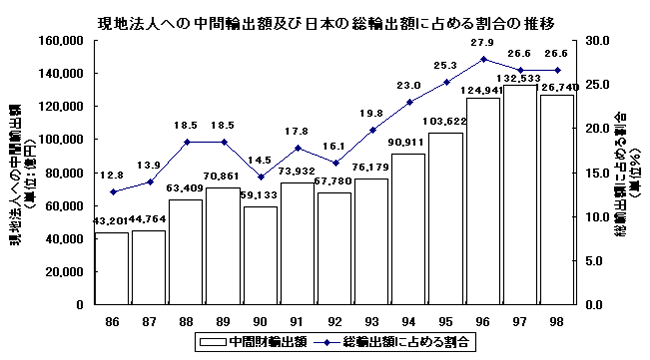 現地法人への中間輸出及び日本の総輸出額に占める割合の推移