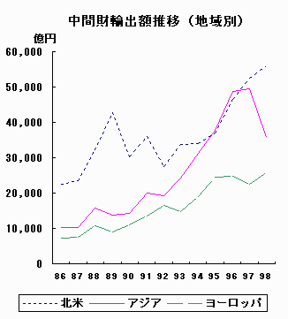 中間財輸出額推移（地域別）