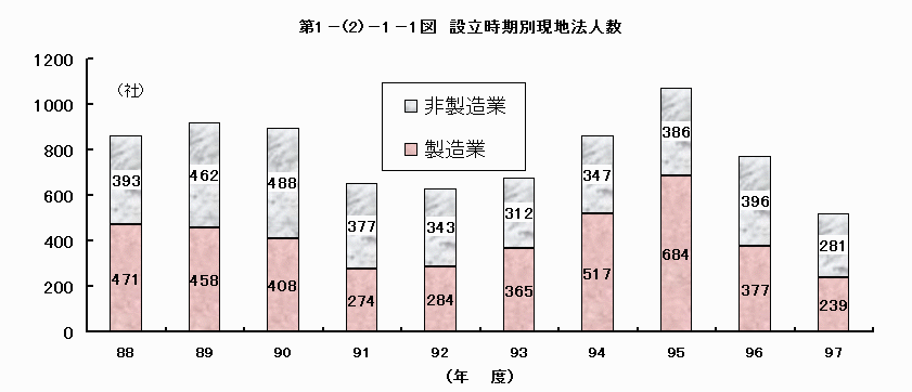 設立時期別現地法人数