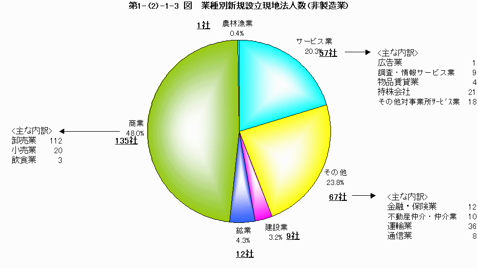 業種別新規設立現地法人数（非製造業）