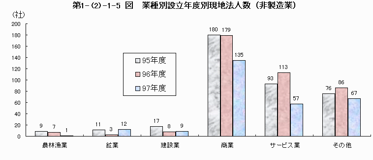 業種別設立年度別現地法人数（非製造業）