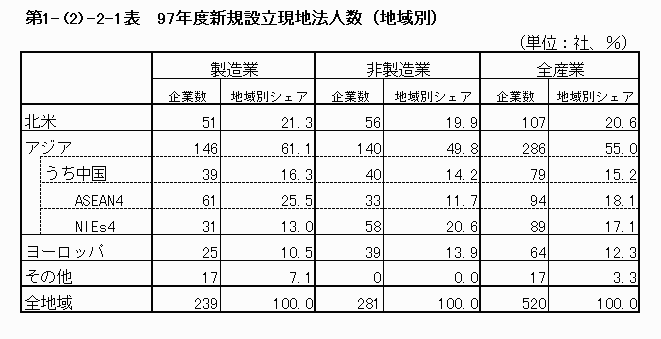 97年度新規設立現地法人数（地域別）
