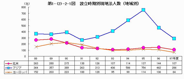 設立時期別現地法人数（地域別）