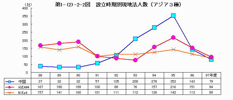 設立時期別現地法人数（アジア3極）