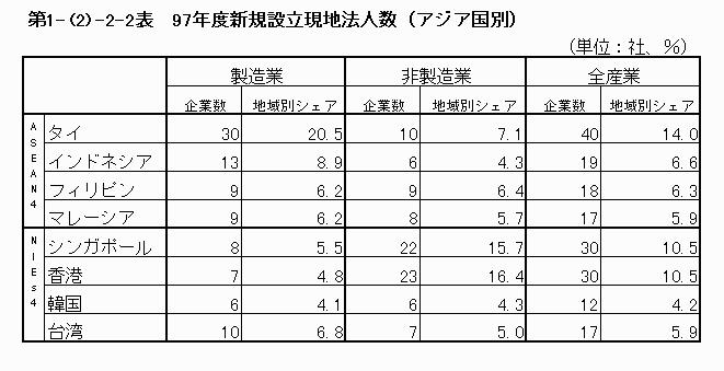 97年度新規設立現地法人数（アジア国別）