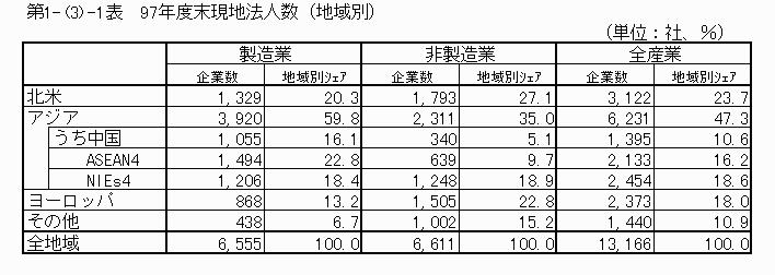 97年度末現地法人数（地域別）