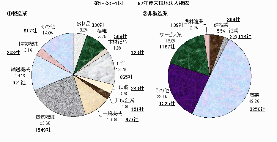 97年度末現地法人構成