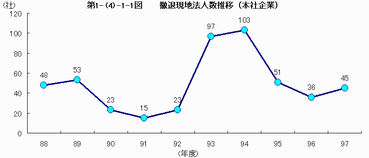 撤退現地法人数推移（本社企業）