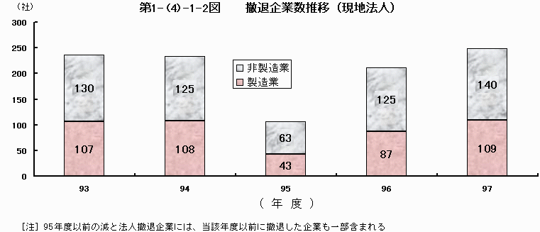 撤退企業数推移（現地法人）