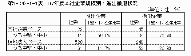 97年度本社企業規模別・進出撤退状況