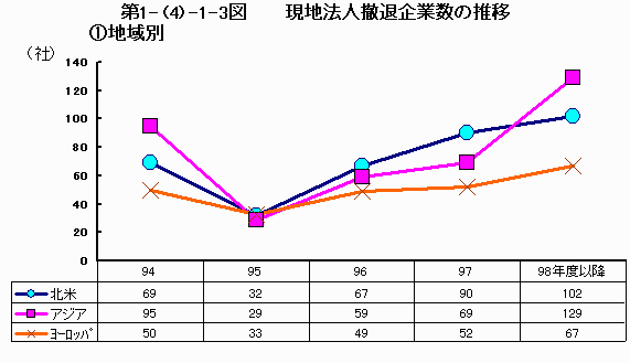 現地法人撤退企業数の推移（地域別）