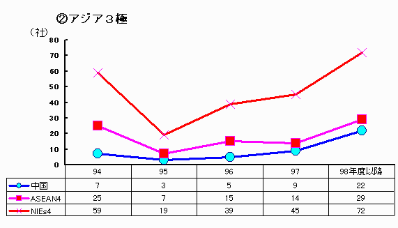 現地法人撤退企業数の推移（アジア3極）