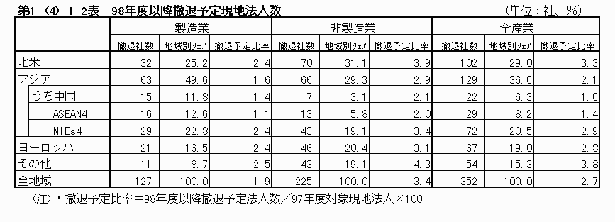 98年度以降撤退予定現地法人数