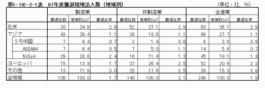 97年度撤退現地法人数（地域別）