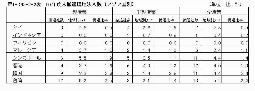 97年度撤退現地法人数（アジア国別）