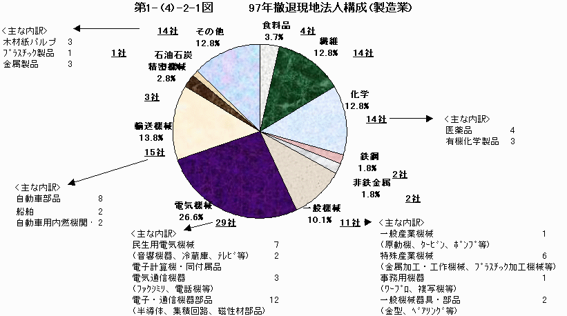 97年撤退現地法人構成（製造業）