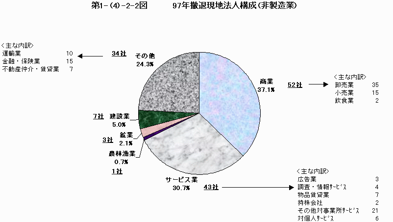 97年撤退現地法人構成（非製造業）