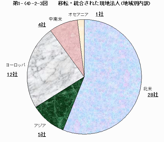 移転・統合された現地法人（地域別内訳）