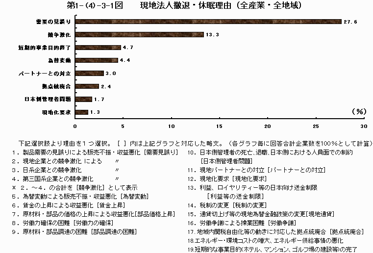 現地法人撤退・休眠理由（全産業・全地域）