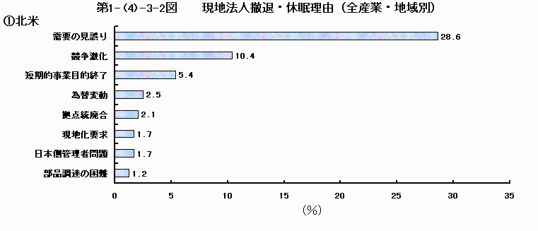 現地法人撤退・休眠理由（全産業・全地域）北米