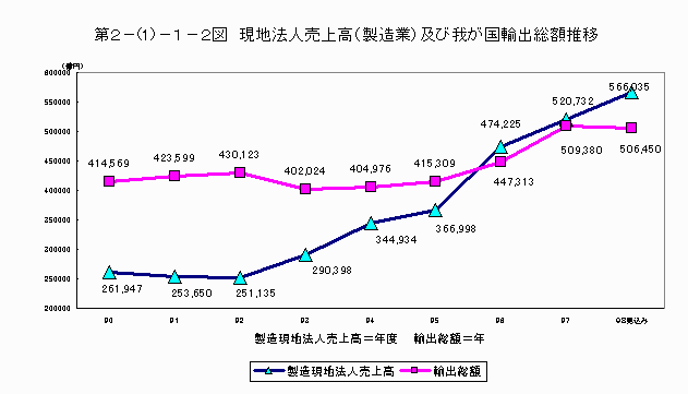 現地法人売上高（製造業）及び我が国輸出総額推移