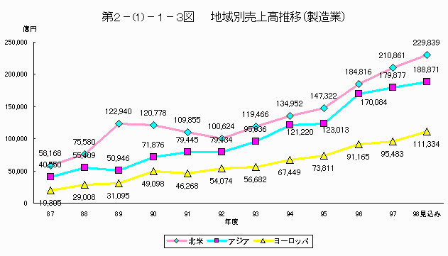 地域別売上高推移（製造業）