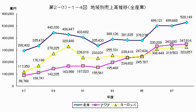 地域別売上高推移（全産業）