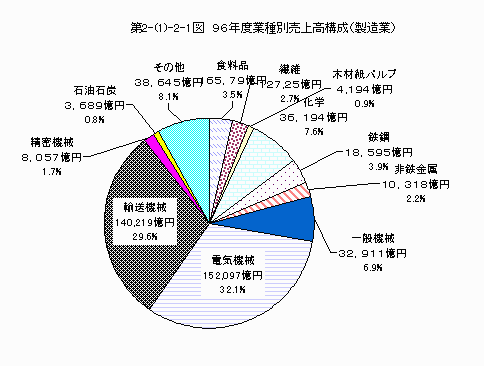 96年度業種別売上高構成（製造業）