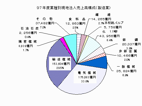 97年度業種別売上高構成（製造業）