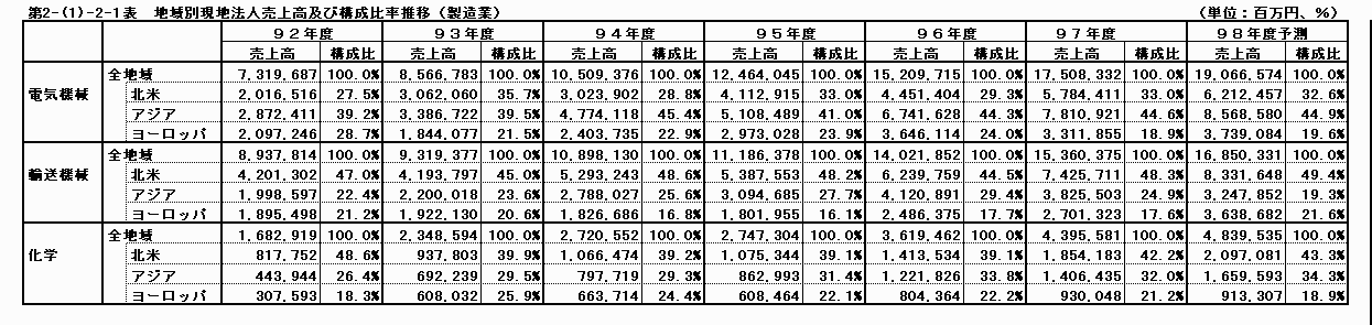 地域別現地法人売上高及び構成比率推移（製造業）