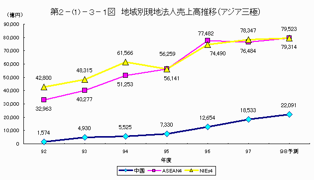 地域別現地法人売上高推移（アジア三極）