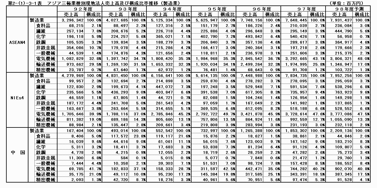 アジア三極業種別現地法人売上高及び構成比率推移（製造業）