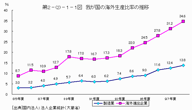 我が国の海外生産比率の推移