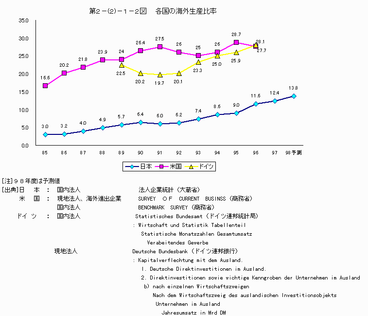 各国の海外生産比率
