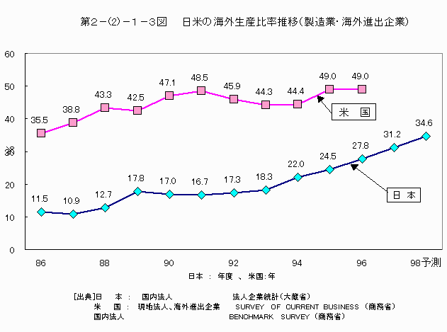 日米の海外生産比率推移（製造業・海外進出企業）