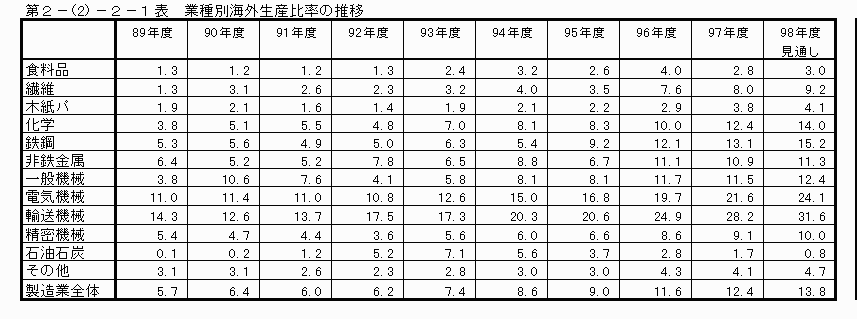業種別海外生産比率の推移