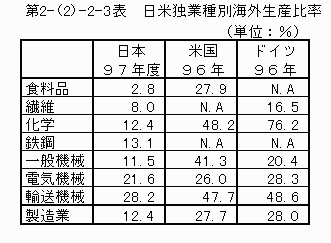 日米独業種別海外生産比率