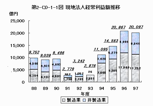 現地法人経常利益額推移