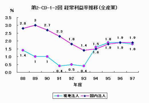 経常利益率推移（全産業）
